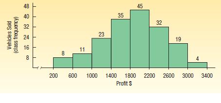 class frequencies on the vertical axis The class frequencies are represented by