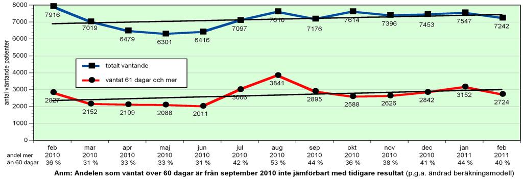 Väntande på OPERATION/ÅTGÄRD inom specialiserad vård i