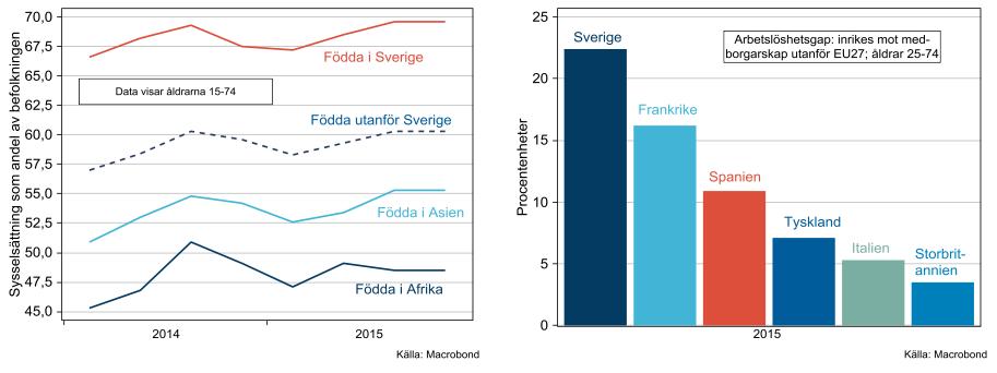 2. Omvärldsbevakning och analys Sverige har under de senaste decennierna tagit emot fler människor än vad man klarat av att få i sysselsättning.