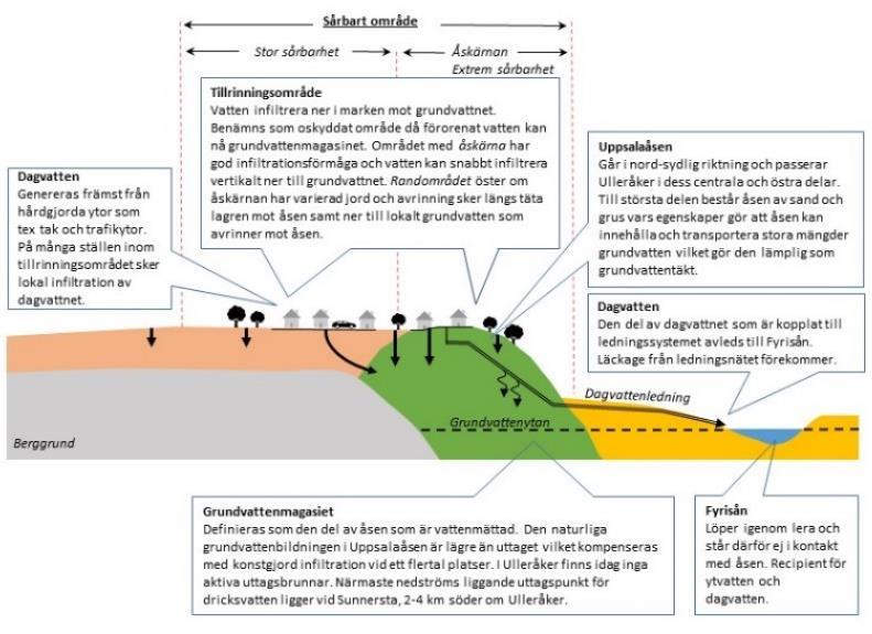 Sida 3 (10) Ulleråkerområdets vatten Figur 1. Illustration över Ulleråkers vattenförekomster och befintliga dagvattenflöden.