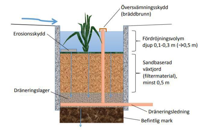 7.2 Dagvattenlösningar 7.2.1 Växtbädd Växtbäddar används för att fördröja, infiltrera och rena dagvatten från omgivande hårdgjorda ytor.