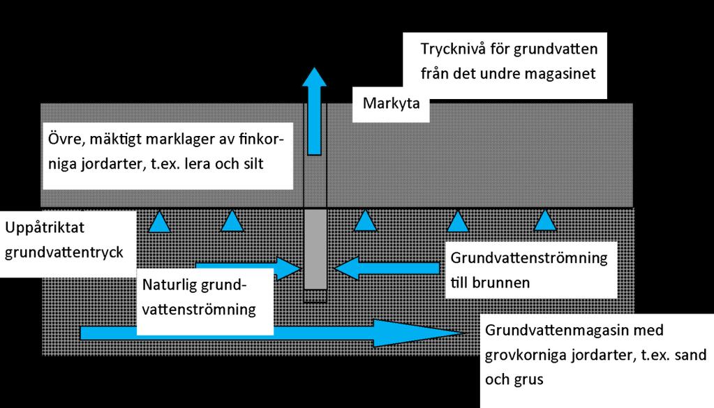 Figur 7: Schematisk bild över hur grundvattenbalansen är uppbyggd för en artesisk grundvattentäkt. 3.