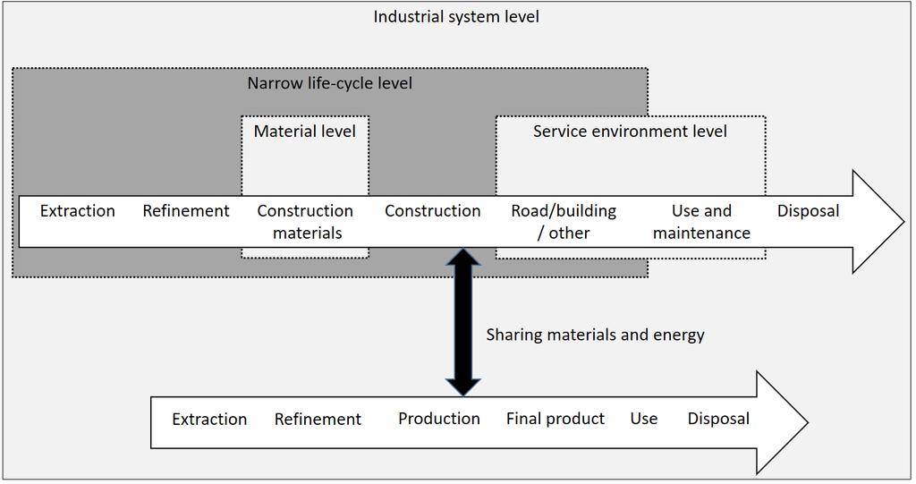 2. METODIK 2.1. Miljöperspektiv på byggmaterial och byggande Roth & Eklund (2003) presenterar att miljöpåverkan från byggande och konstruktionsmaterial kan studeras från olika perspektiv.
