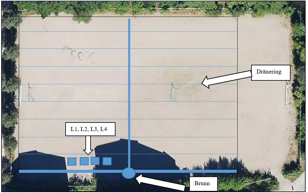 Figur 14. Placering av lysimetrar (L1L4) samt dränering och brunn på Rågsved bollplan. (Bild tagen på den befintliga grusplanen innan konstgräsplanen byggdes). Bilaga 2.