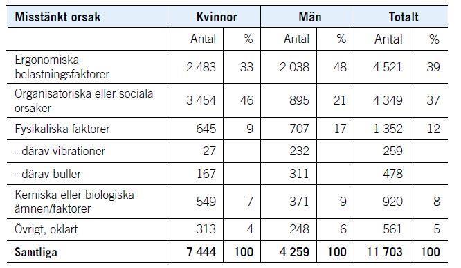 Arbetssjukdomar 2016 Dagens