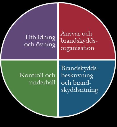 Inledning Bränder som uppstår i byggnader kan snabbt utgöra ett livsfarligt hot mot de personer som befinner sig i byggnaden.