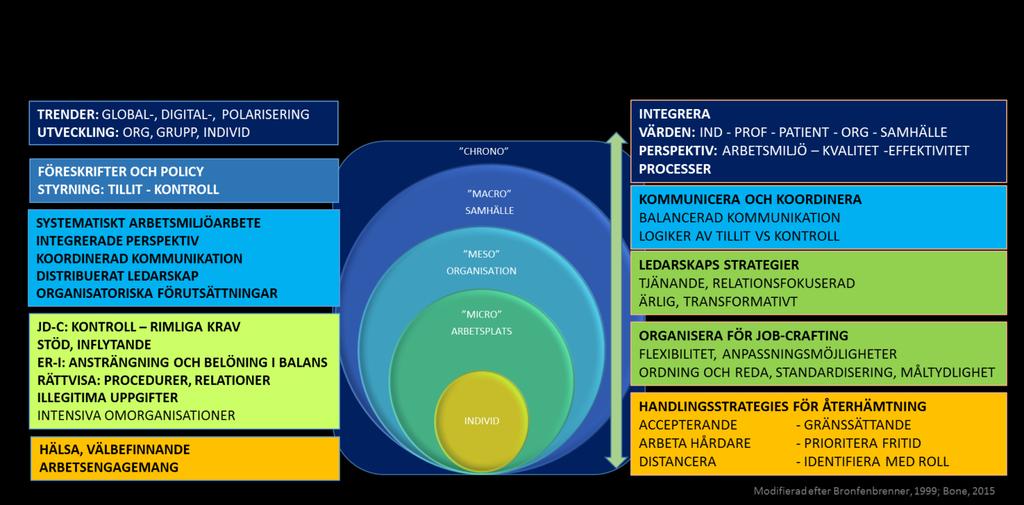Figur 3 Med systemteoretisk modell definieras betydelsefulla faktorer och förhållande samt chefspraktiker, som överbryggande i och över nivåer, för hållbart och hälsofrämjande ledarskap.
