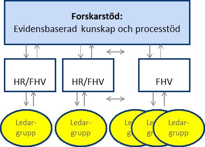 Inspirerade av teorier om förändringsledning (b la Kotter, 996) var en pedagogisk idé att öka förståelse och praktiker för mer kommunikation, generellt men särskilt under förändring.