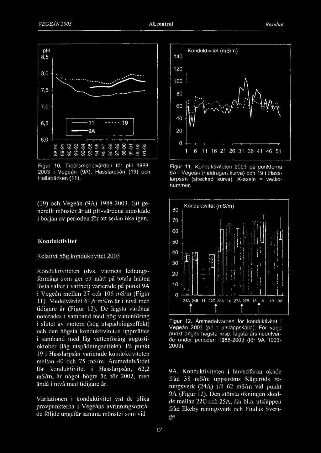 Konduktiviteten 2003 på punkterna 9A i Vegeån (heldragen kurva) och 19 i Hasslarpsån (streckad kurva). X-axeln = veckanummer. (19) och Vegeån (9A) 1988-2003.
