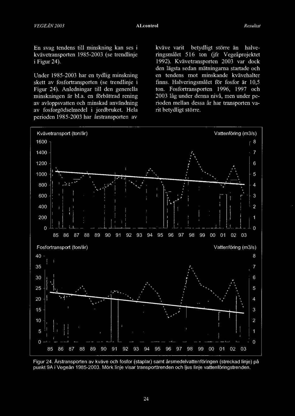 Hela perioden 1985-2003 har årstransporten av kväve varit betydligt större än halveringsmålet 516 ton (jfr Vegeåprojektet 1992).