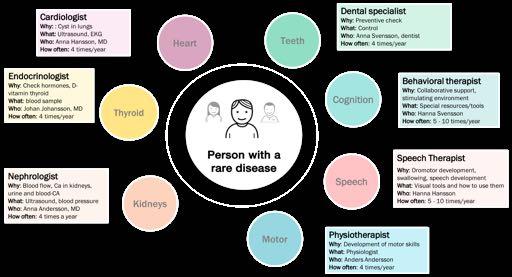 Rare Diseases Sweden 2018 Vår vision Riksförbundet Sällsynta diagnoser är en intresseorganisa@on för dem som har sällsynta diagnoser, i huvudsak syndromdiagnoser som har gene@ska orsaker, leder @ll