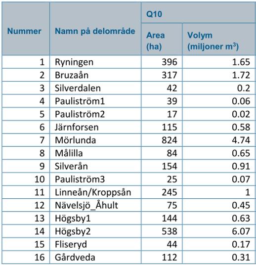 Tabell 4 Översvämmade arealer vid 10- årsflöden (Källa: DHI, 2016) Informationen ovan finns tillgängligt i GIS-skikt.