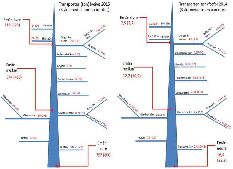 Figur 7. Beräknade ämnestransporter av totalfosfor och totalkväve 2015 samt treårsmedel inom parentes för respektive delavrinningsområde. Belastning från 307 km 2 saknas närmst mynningen i Östersjön.