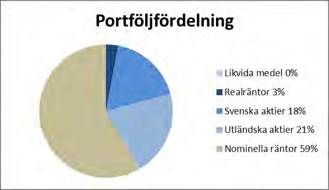 Pensioner Avsättningarna för pensioner, inklusive löneskatt, uppgår till 41 446 tkr (43 997 tkr). Avsättningen har under året minskat med 2 551tkr.