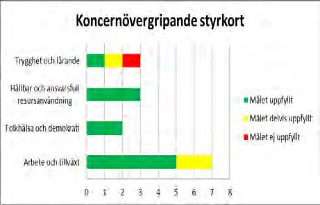 Uppföljning styrkort 2016 Kommunfullmäktige har antagit ett koncernövergripande styrkort för perioden 2016-2019.