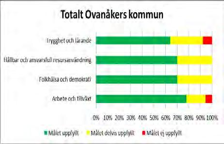 Nämnder och bolag har tilldelats ansvar för uppföljning av effektmålen i det koncernövergripande styrkortet, och i vissa fall återfinns samma effektmål i nämnds/bolags styrkort.