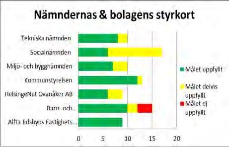 Analysen av dessa mål återfinns i respektive nämnds/bolags styrkort.