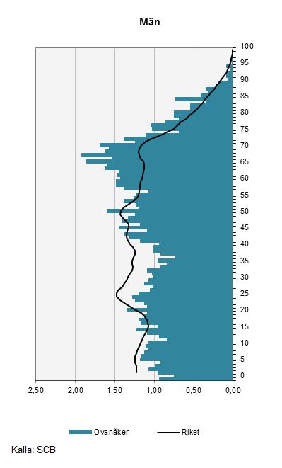 Befolkningens åldersfördelning år 2016 Försörjningskvoten i Gävleborgs län har stigit de senaste åren och är för år 2016 82.