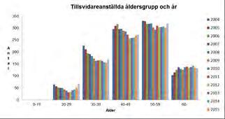 Personalredovisning Sammanfattning 2016 Ovanåkers kommun med sina ca 960 tillsvidareanställda inom 100 olika yrken är kommunens största arbetsgivare.