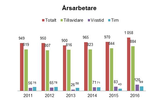 År 2016 var ett år då antalet tillsvidareanställda ökade markant och farmförallt handlar det om att integrera våra nya medborgare till svenska samhället Kommunen som arbetsgivare I Ovanåkers kommun