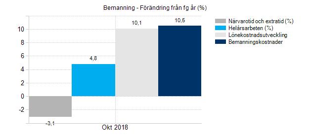 3 Personal och utbildning 3.1 Bemanning Helsarbetare Utfall Utfall fg Förändr.