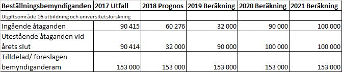 Tabell 3.