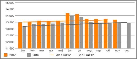 Prognos Åtgärder för ekonomi i balans Prognosen för 2017 är 675 mkr jämfört med budget, d.v.s. ingen förändring totalt Förvaltningens ekonomiska ingångsläge för 2017 var mycket utmanande.