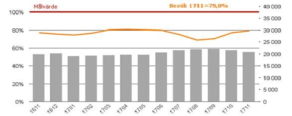 Uppföljning av beviljad anställningsvolym (siffran vid linjen anger differens av utfall mot fastställd beviljad anställningsvolym) I oktober månad hade SUS ett utfall på beviljad anställningsvolym på