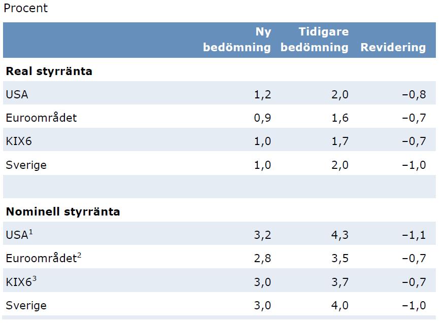 Reala och nominella styrräntor