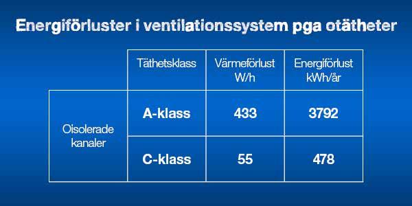 blogg.lindab.se Där hittar du fler intressanta inlägg och även filmen om täta kanaler! Hämtat från bloggen: Håll tätt - Hur viktigt är det med täta kanaler i ett ventilationssystem?