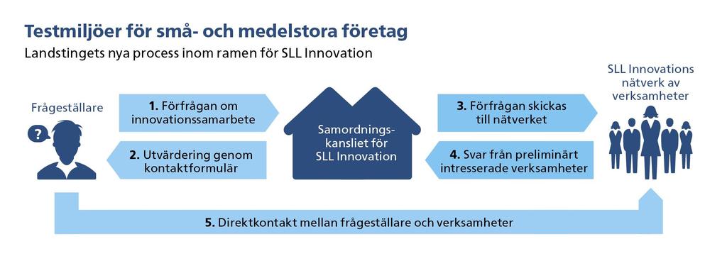 Ny process för