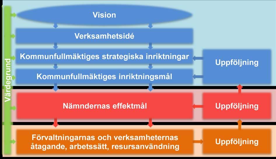 Så här styrs Trelleborgs kommun I Trelleborgs kommun har vi valt att styra våra verksamheter utifrån ett beslutat ledningssystem med fokus på resultatstyrning i syfte att erbjuda våra kommuninvånare