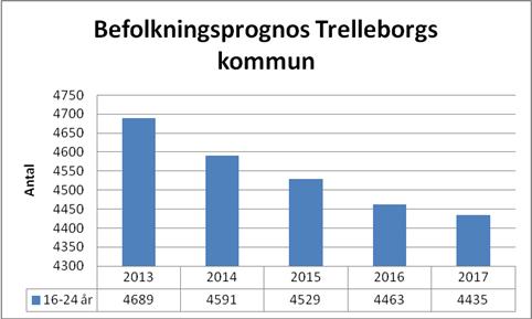 Flera olika aktörer, så som statliga myndigheter, privata aktörer och kommunen är involverade i arbetet med trelleborgarens väg till arbete och studier.