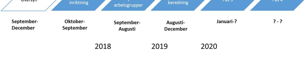 NATURVÅRDSVERKET 17(31) 2019 Maj Juni Augusti Dialogmöten Avstämning av arbetsgruppernas arbete med beredningsgruppen Redovisning av arbetsgruppernas arbete December Beslut om kontrollpunkt 3 Figur 2.