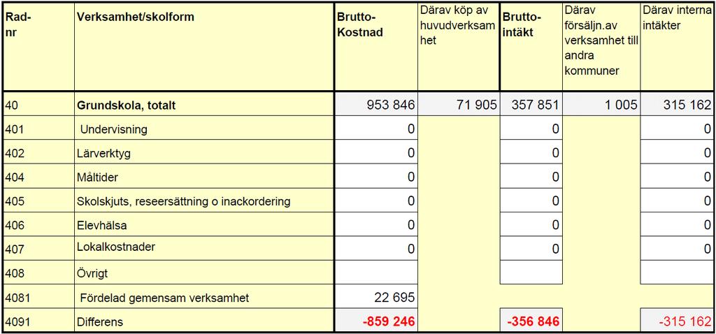 Grundskolans kostnader i jämförelse år 2016 Kostnadsutvecklingen för gemensam verksamhet har under de senaste tre åren gått från 6,5 miljoner kronor till 22,7 miljoner kronor en ökning med 16,7