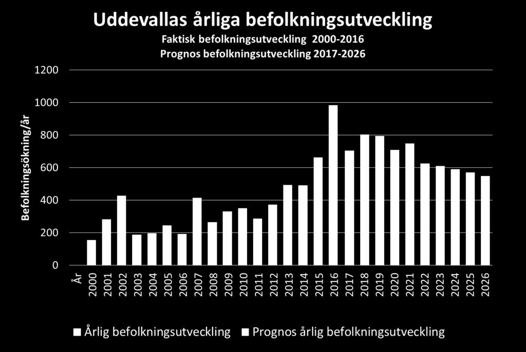 2015 2016 2017 2018 2019 2020 2021 Befolkningsutveckling 2000-2016 Prognos 2017-2026 2022 2023 2024 2025 2026 Uddevalla har under de senaste åren haft en ökande