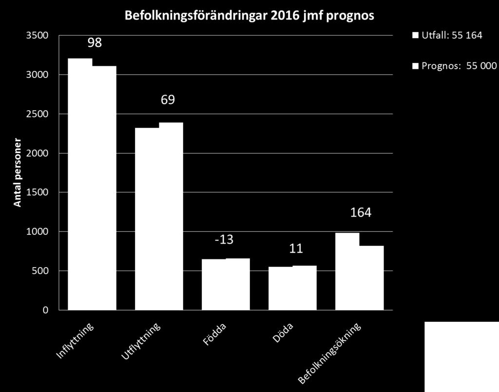 Störst prognosavvikelser fanns i åldersgruppen 17-30 år.