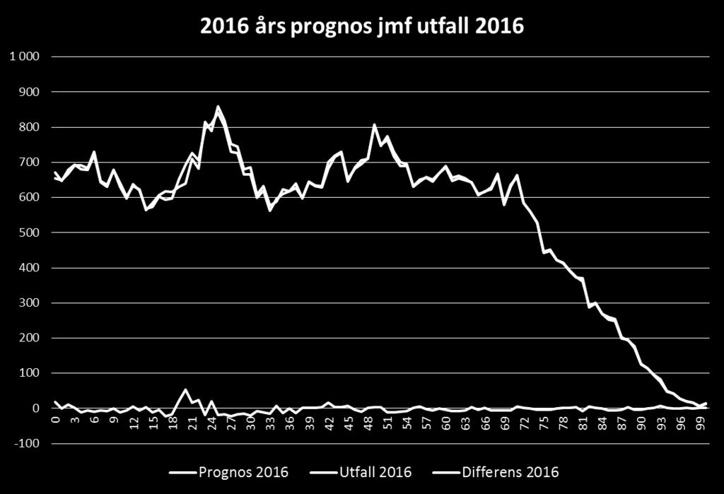 Avslutande demografiska observationer I genomsnitt väntas Uddevallas befolkning öka med 1,9 personer/dag under 2017.