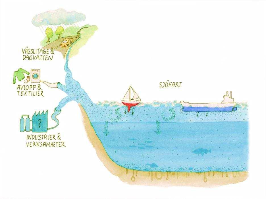 Syfte, omfattning & avgränsningar Syfte: Minska utsläppen av mikroplast till havet RU avgränsat till