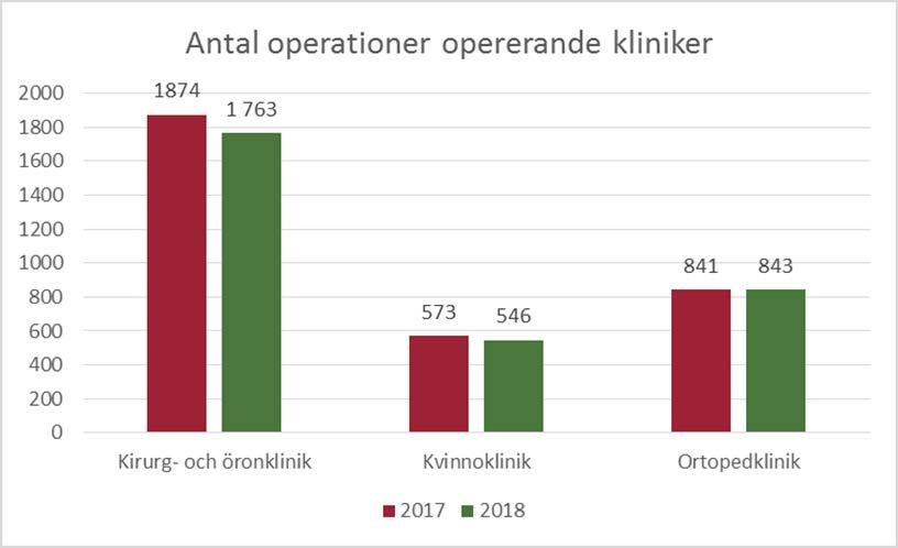Dokumentrubrik, ÅÅÅÅ-MM-DD 10 (29) antalet patientgrupper som opereras på mottagningen i stället för i en operationssal. Senare under 2018 kommer data för denna förändring att redovisas.