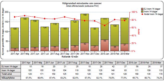Dokumentrubrik, ÅÅÅÅ-MM-DD 12 (29) Måluppfyllelse för garanti för besök vid välgrundad misstanke om cancersjukdom exklusive patientvald väntan (pvv) är i mars 78,2 procent. 3.