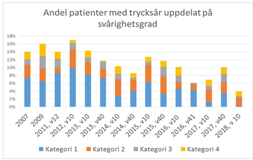 Dokumentrubrik, ÅÅÅÅ-MM-DD 16 (29) För vårdrelaterade infektioner har det inte skett någon säker förändring under första kvartalet.