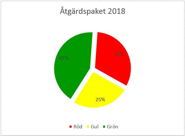 Dokumentrubrik, ÅÅÅÅ-MM-DD 27 (29) Åtgärder vid ekonomisk obalans Effektiviseringsprogrammet för 2018 är beräknat till 118 mnkr och fördelat i verksamheten.