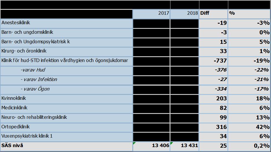 Dokumentrubrik, ÅÅÅÅ-MM-DD 9 (29) Operationer Antal operationer utförda på SÄS är 6,4 procent lägre jämfört med planerat.