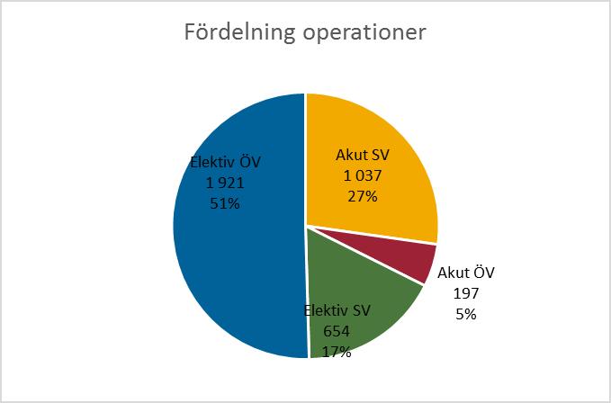 Effektiviteten sjunker då det akuta flödet inte kan planeras i lika hög grad som det elektiva, samt att det är de operationerna med lägst medicinsk prioritet som blir strukna.