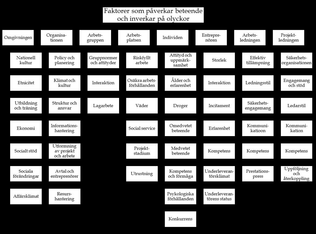 Figur 1.2. Faktorer som påverkar beteenden (Khosravi m.fl. 2014) Vi läste igenom och kategoriserade samtliga artiklar, och därefter omarbetades och reducerades modellen enligt figur 1.3.