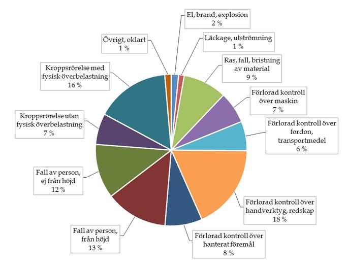Orsaker till arbetsolyckor Den vanligaste orsaken till arbetsolyckor är fall som indelas i kategorierna fall på samma nivå och fall till lägre nivå.