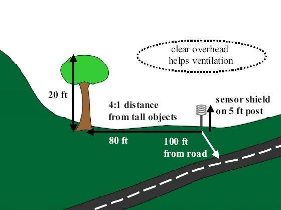 Utplacering av väderstationen Allmänt Stationens bör stå på en minst 8-10 m 2 yta täckt av relativt kort gräs, helst inhägnad med ett glest 1-1,5 m högt stängsel.