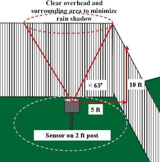 förekommande inhägnad runt mätstationen) bör inte vara mindre än 2 gånger (och helst 4 gånger) dessa hinders höjd över nederbördsmätarens övre kant.