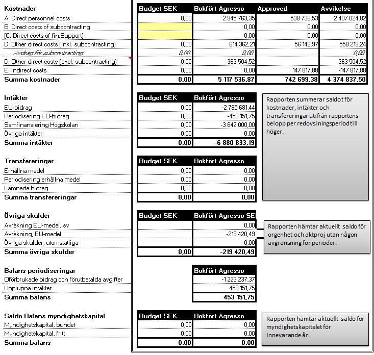 periodiseringar och myndighetskapital upp.